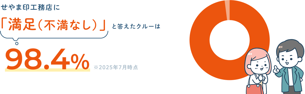 せやま印工務店に「満足（不満なし）」と答えたクルーは98.4％ ※2025年7月時点