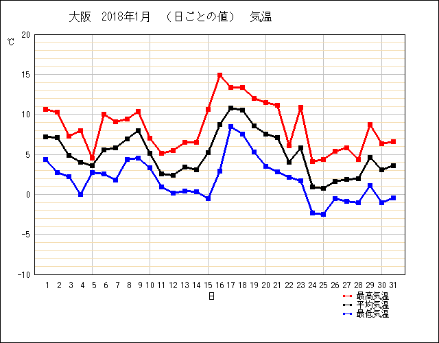 大阪市の気温データ