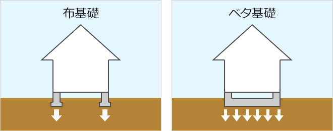 布基礎とベタ基礎の地面にかかる荷重の違い