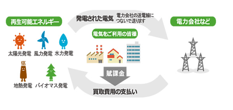 太陽光発電固定価格買取制度の仕組み