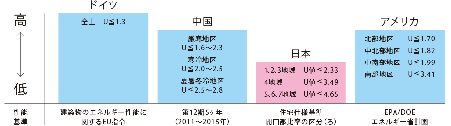 日本の窓の性能基準は世界最低レベル