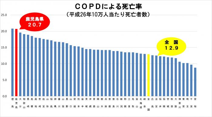 COPDによる死亡率（西日本が上位なのは、PM2.5の影響か？）