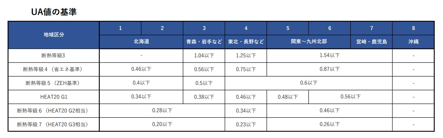 UA値（ユーエー値）の基準一覧｜断熱等級５・断熱等級６・断熱等級７の比較
