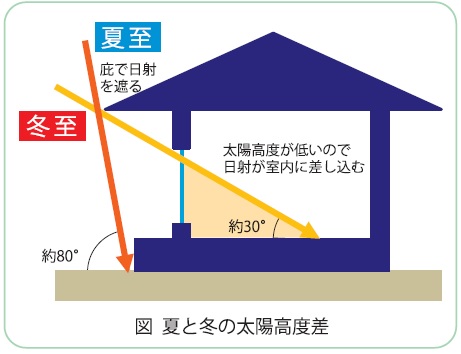 方角別】日射取得/遮蔽を踏まえた「窓の設置場所」と「窓の種類」を解説!
