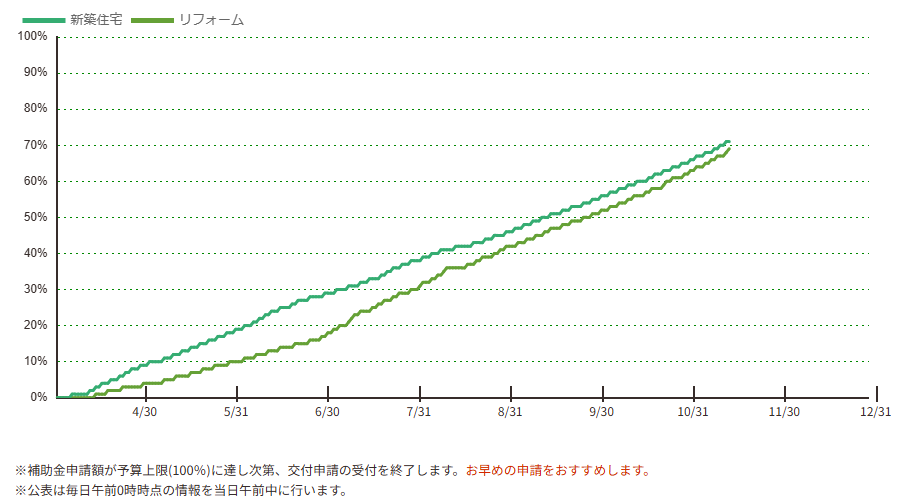 子育てエコホーム支援事業の予算消化状況