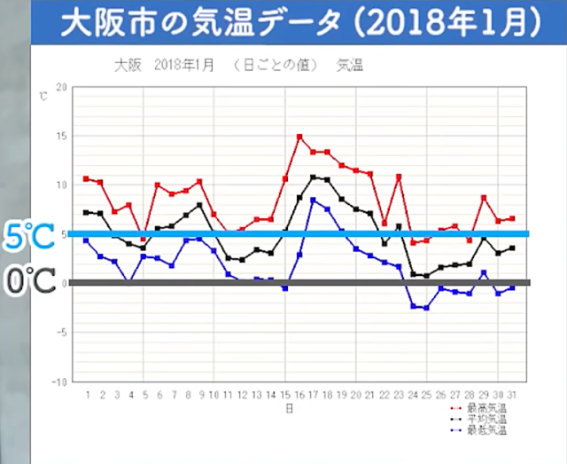 大阪市の気温データ